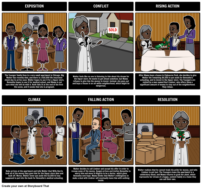 Thesis statement a raisin in the sun