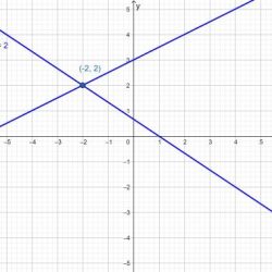 Lukas graphed the system of equations shown