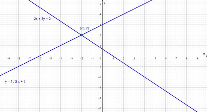 Lukas graphed the system of equations shown