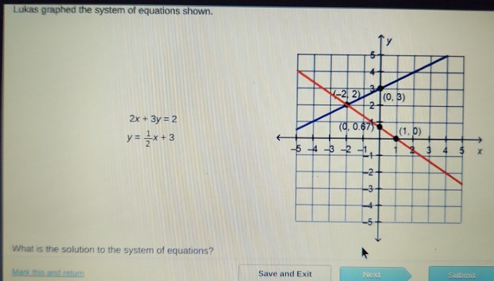 Lukas graphed the system of equations shown