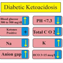 A complication of diabetes mellitus where fats are improperly burned