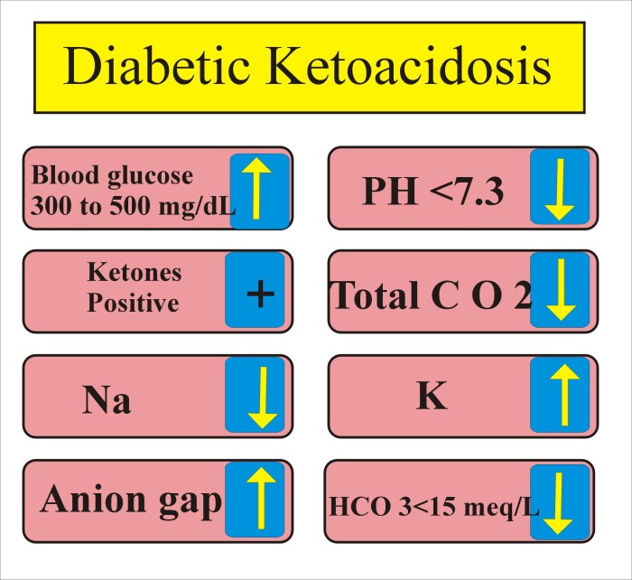 A complication of diabetes mellitus where fats are improperly burned